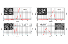 百特激光粒度分析儀在鋰電材料分析質(zhì)控領(lǐng)域的應(yīng)用